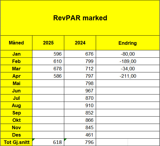 RevPar Grenland