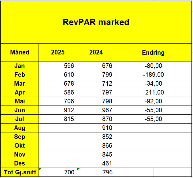 RevPar Grenland