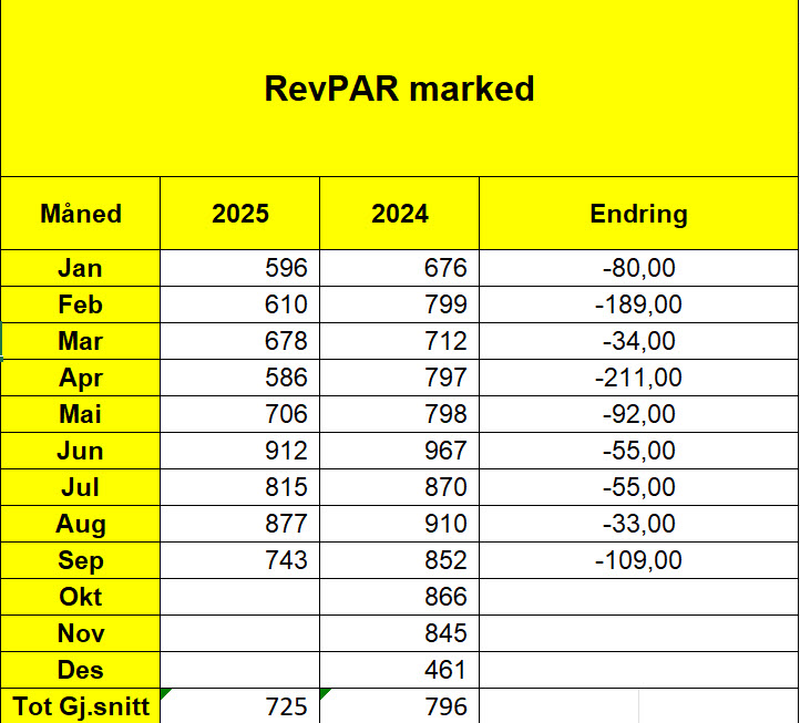 RevPar Grenland